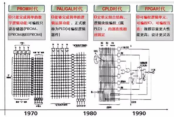 詳解異構計算FPGA基礎知識 (圖1)